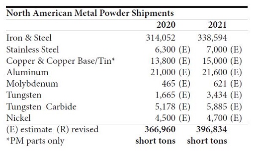 Metal Powder Shipments